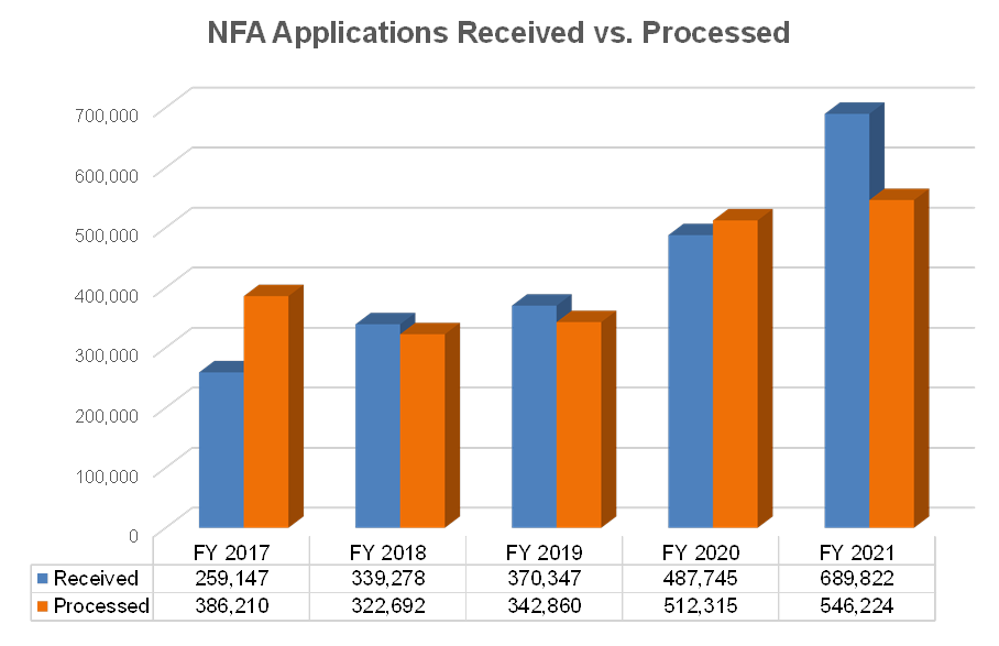 Bar graph showing NFA applications received and processed