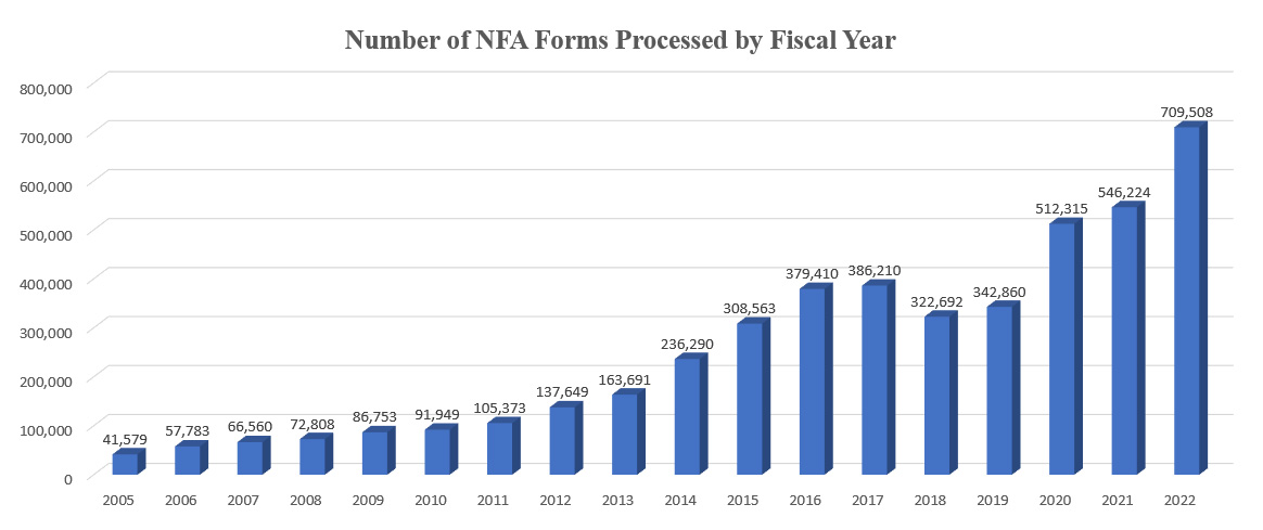 A bar graph depicting the volume of applications captured in the NFRTR that were processed by the NFA Division by Fiscal Year to include FY 2005 to FY 2022.