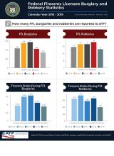 Federal Firearms Licensees (FFL) Burglary and Robbery Statistics - Calendar Years 2015-2019