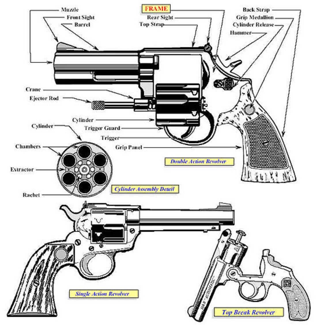 Image (large) of an illustration showing the primary characteristics exhibited in the Revolver category.  Items such as the frame; cylinder assembly details; and images of single, double, and top break revolvers.   