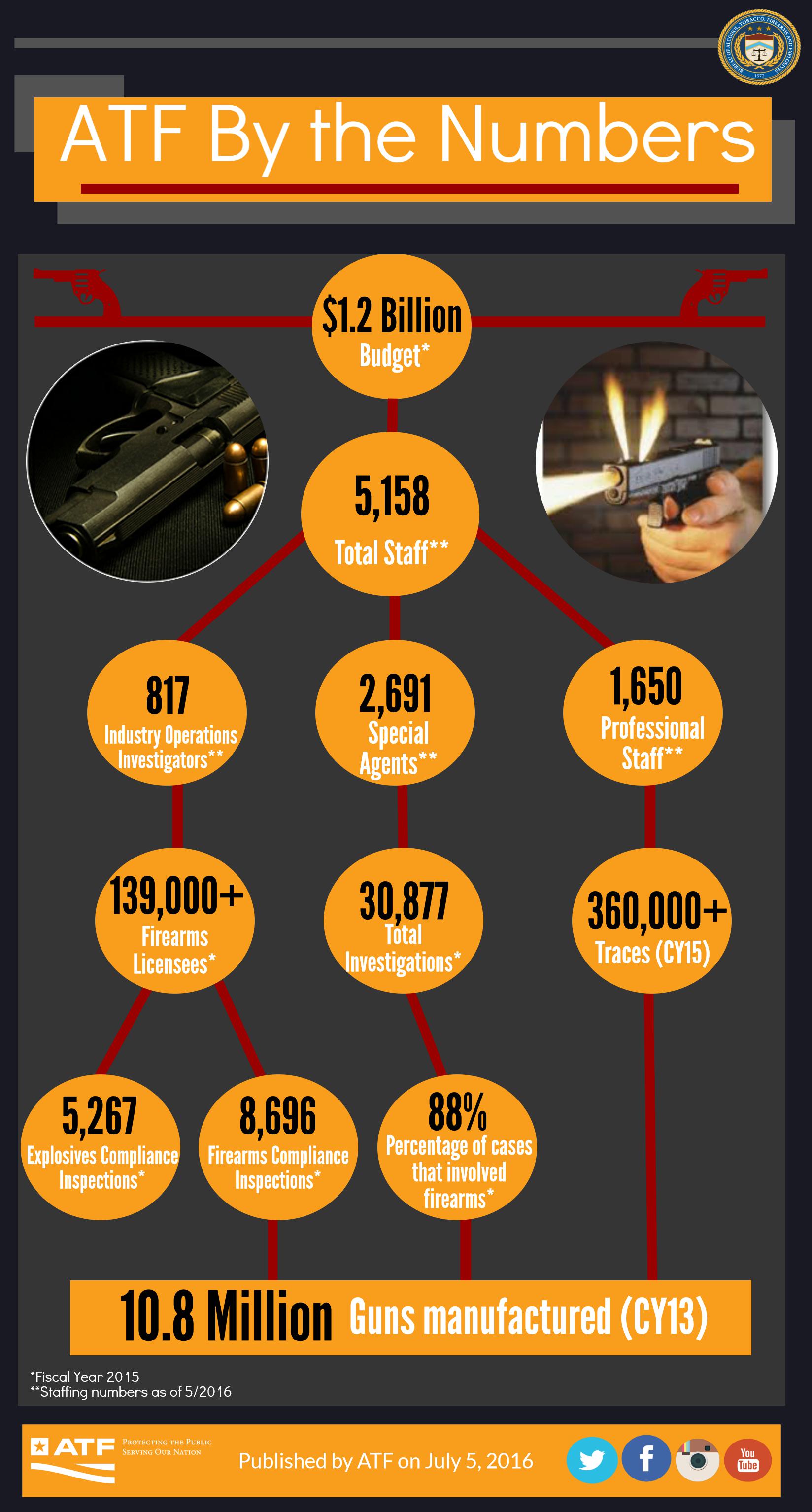 ATF By The Numbers