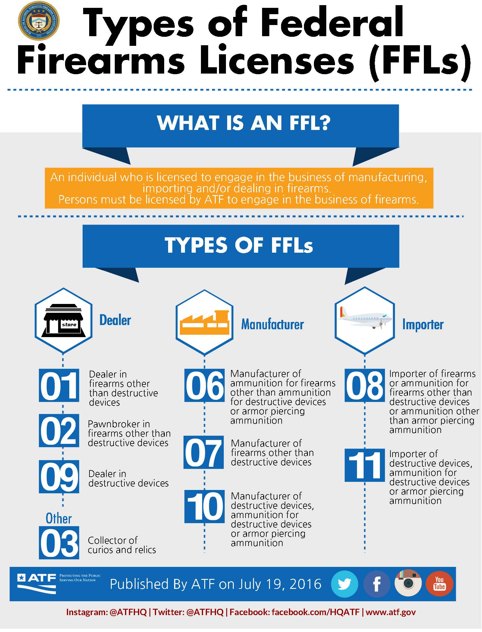 Types of Federal Fireams Licenses (FFLs)