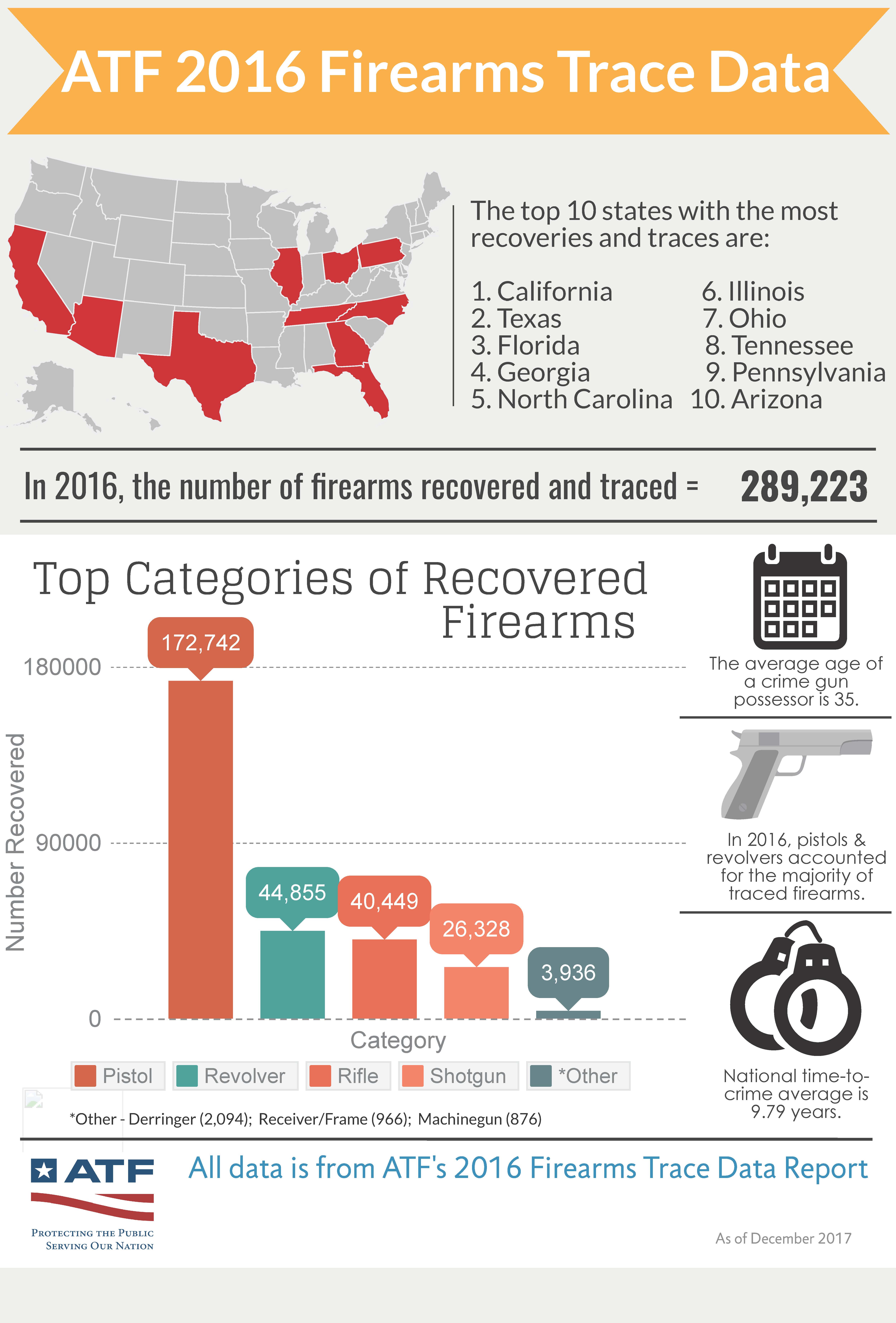 ATF 2016 Firearms Trace Data