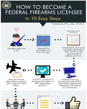 A thumbnail picture of the Federal Firearms Licensee application process infographic.