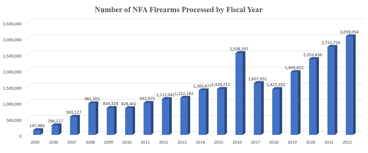 A bar graph depicting the number of NFA firearms processed from applications captured in the NFRTR by Fiscal Year from FY 2005 to FY 2022.