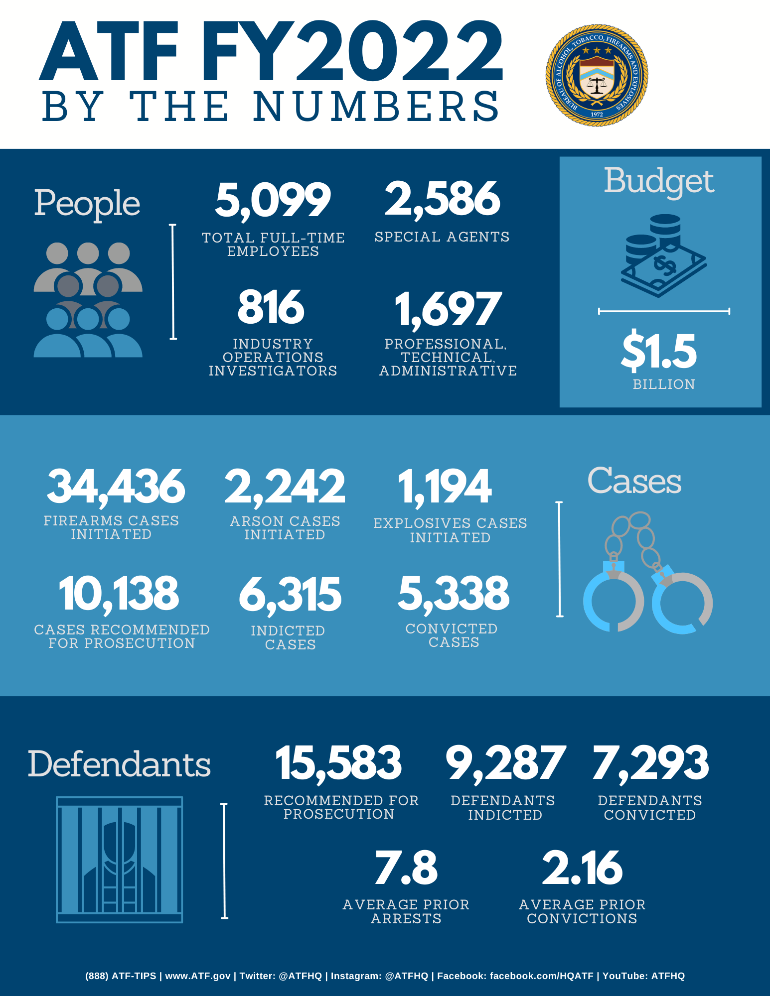 ATF by the numbers infographic