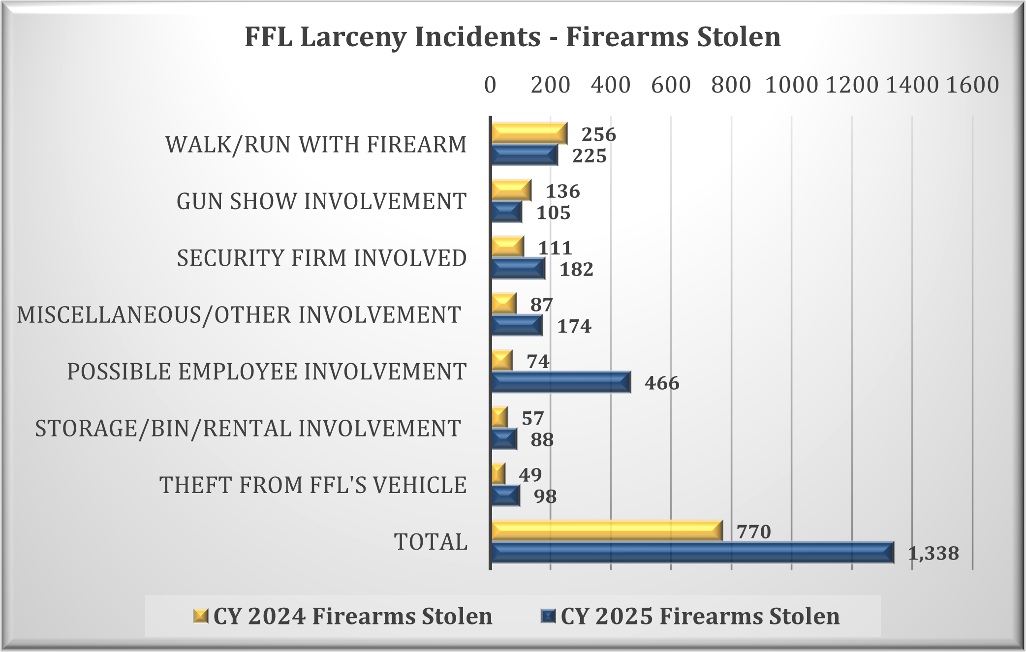 Calendar Years 2024 and 2025 FFL Larceny Incidents - Firearms Stolen