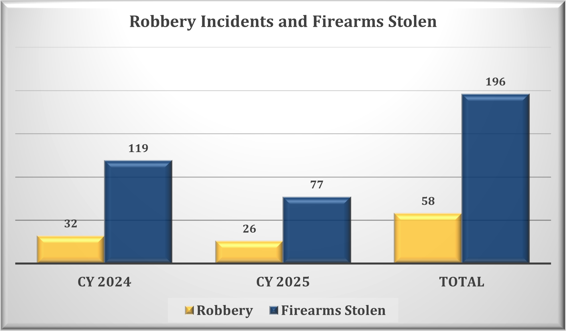 Calendar Years 2024 and 2025 Robbery Incidents and Firearms Stolen