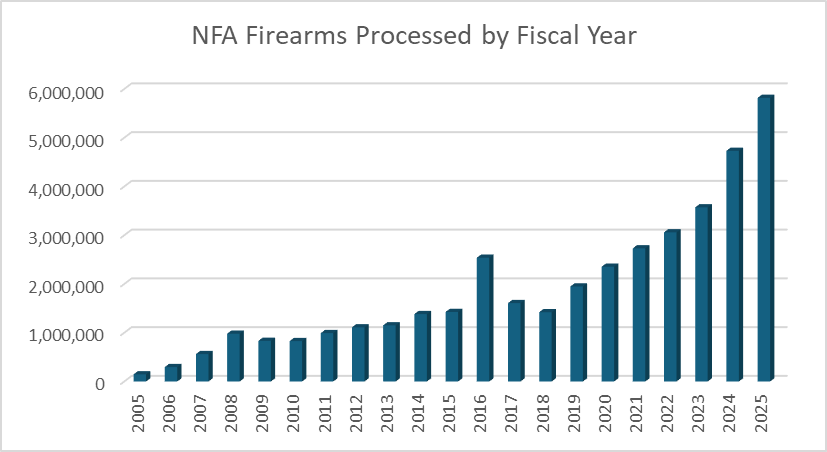NFA firearms process from FY 2005 through FY 2025