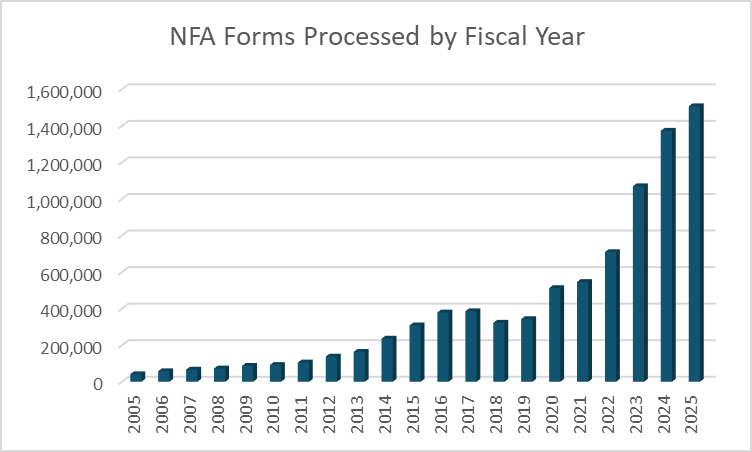 NFA forms processed from FY 2005 through FY 2025