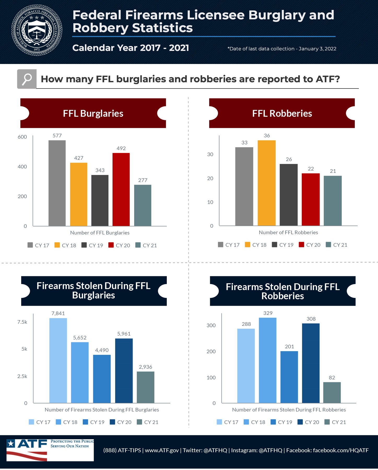 AltText:  FFL Burglaries CY 20 - 492 CY 21 - 277  FFL Robberies CY 20 - 22 CY 21 - 21  Firearms Stolen During FFL Burglaries CY 20 - 5,961 CY 21 - 2,936  Firearms Stolen During FFL Robberies CY 20 - 308 CY 21 - 82