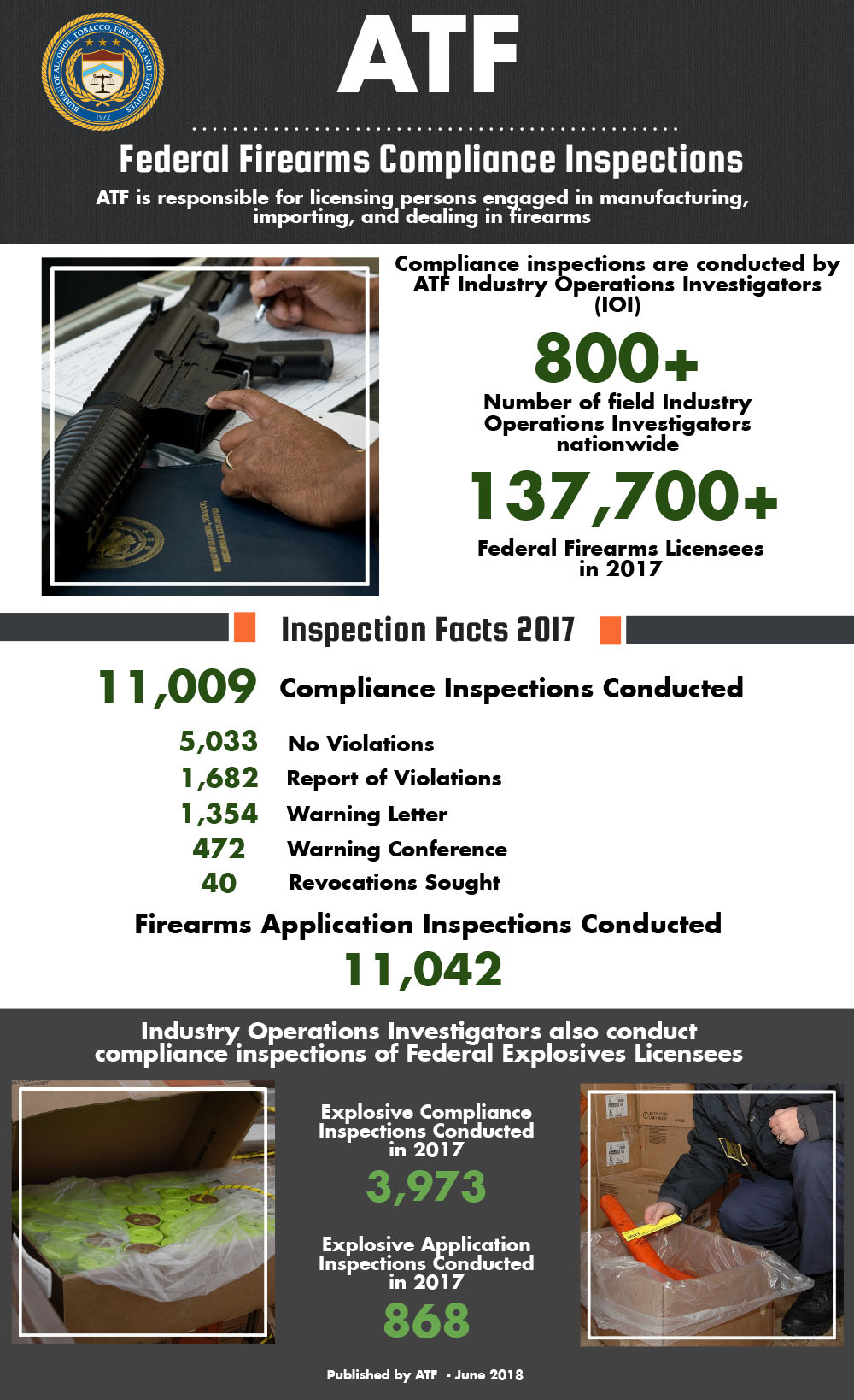 Fiscal Year 2015 FFL Inspections