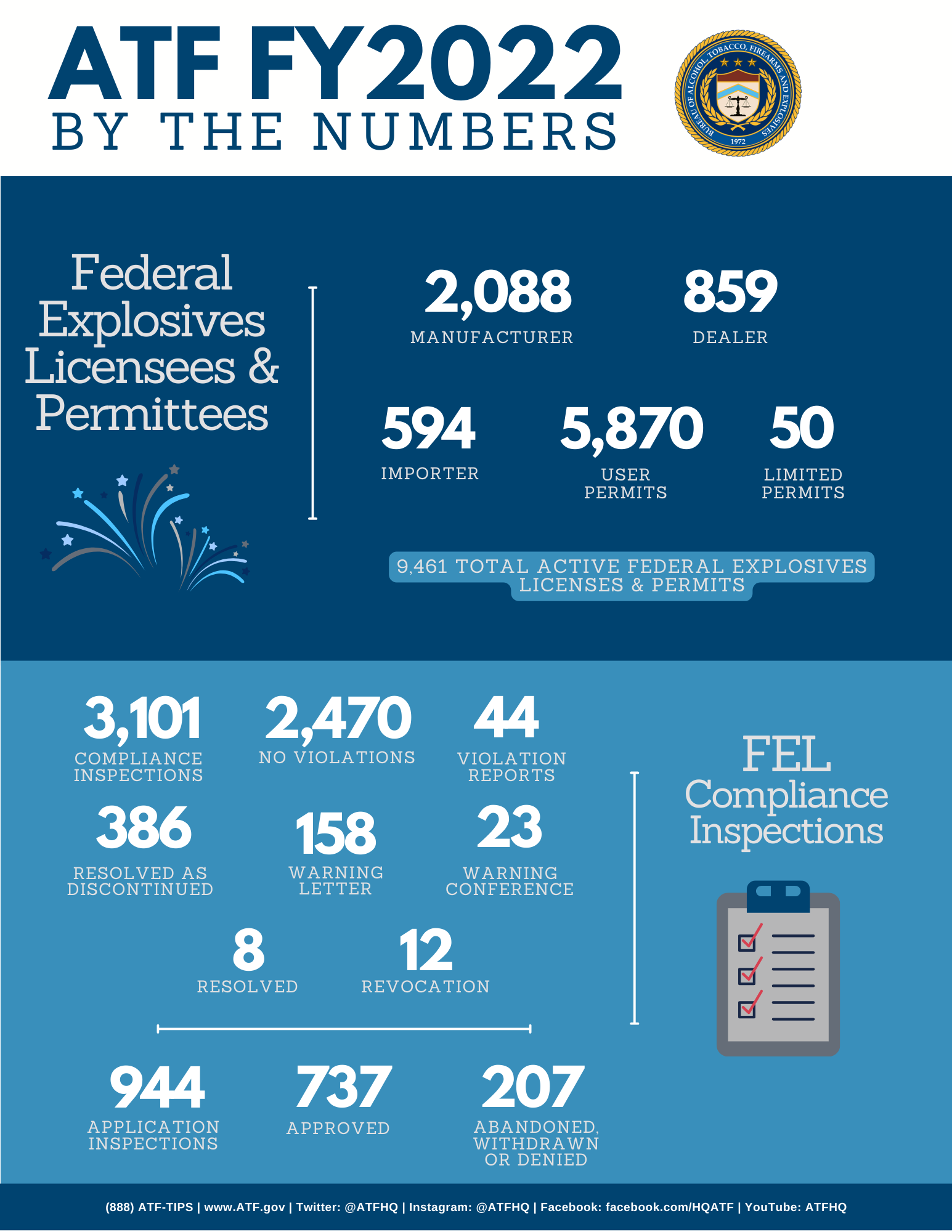 FY 2022 By The Numbers - FEL Infographic
