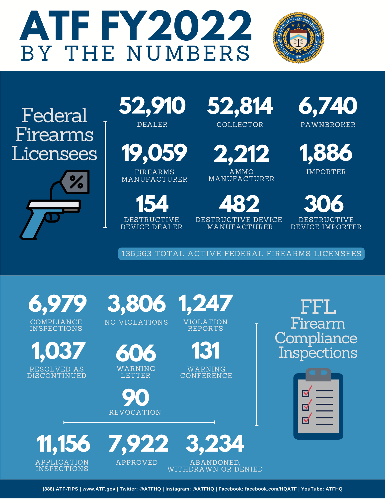 FY 2022 By The Numbers - FFL Infographic