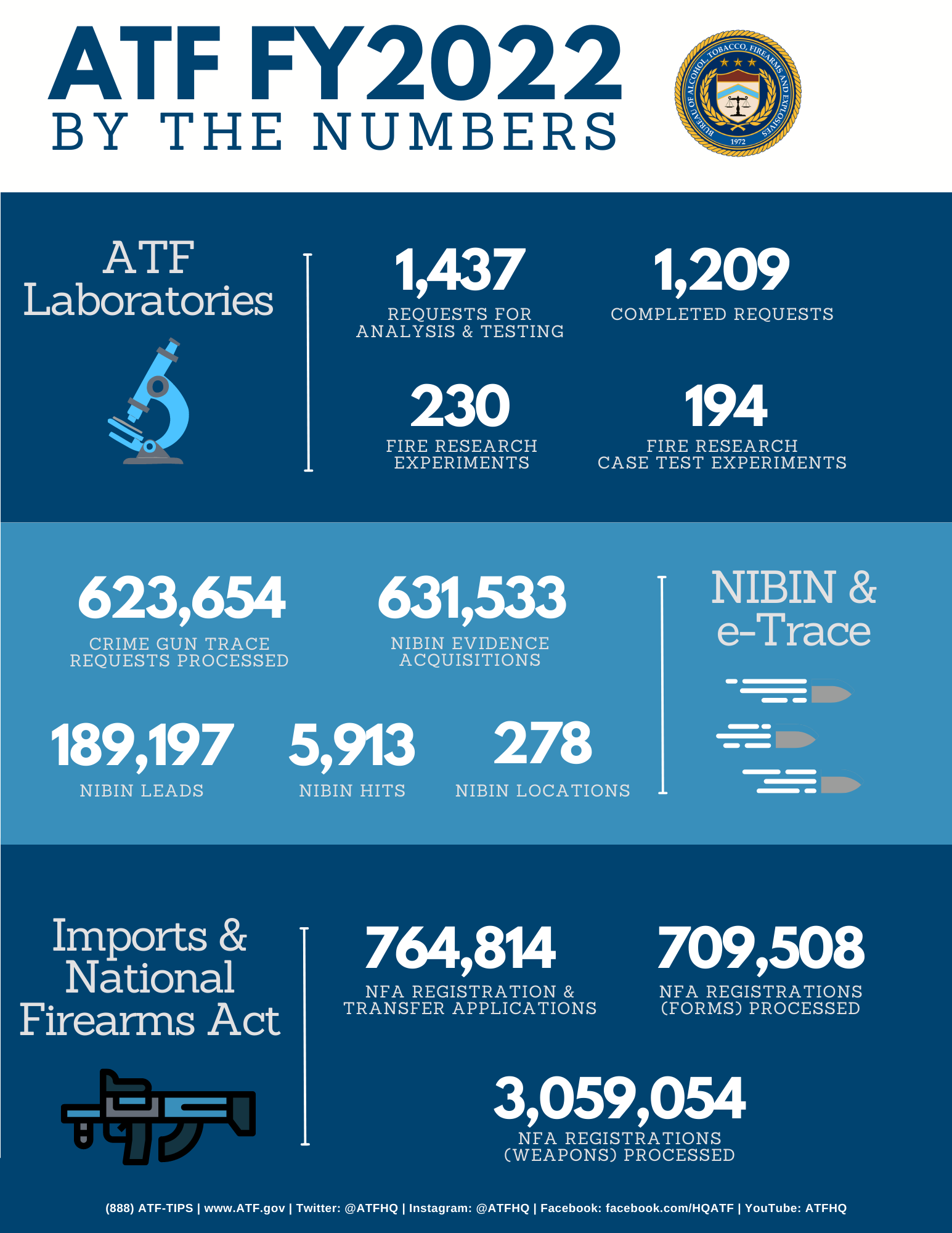 FY 2022 Labs/NIBIN/NFA Infographic 