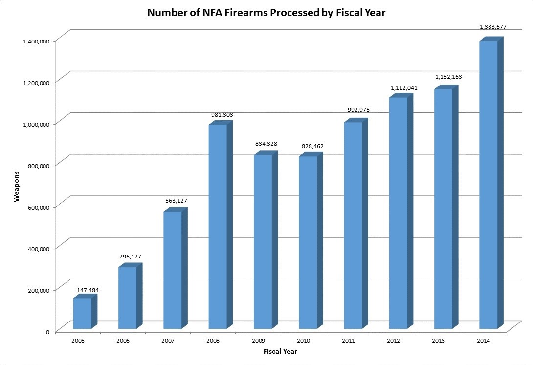 Number of National Firearms Act Firearms Processed