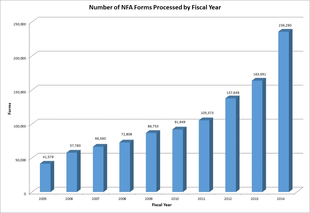 Number of National Firearms Act Forms Processed - This bar  graph depicts the volume of applications captured in the National Firearms Registration and Transfer Record that were processed by the National Firearms Act Branch by Fiscal Year (FY)
