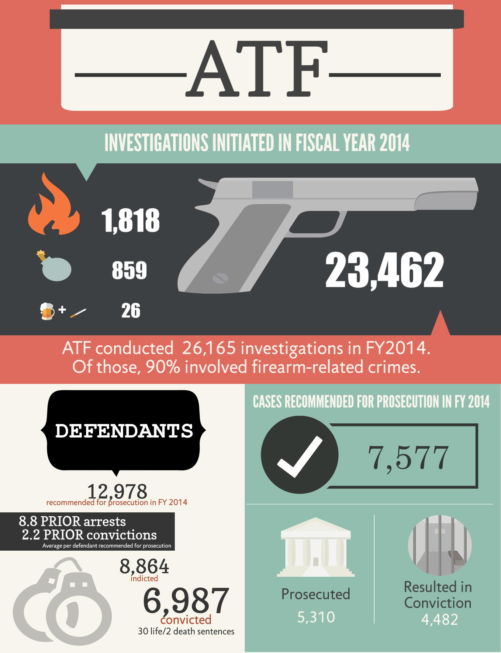 1,818 arson, 859 explosives and 26 alcohol and tobacco and 23,462 firearms related ATF Investigations were initiated in fiscal year 2014. ATF conducted 26,165 investigation in FY2014 of those, 90% involved firearm-related crimes.