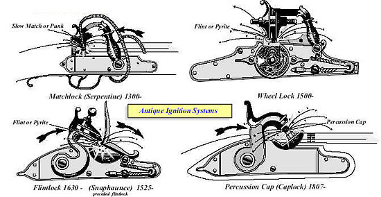 Image of an illustration of antique firearms ignition systems such as matchlock (serpentine), wheel lock, flintlock, and percussion cap (caplock).