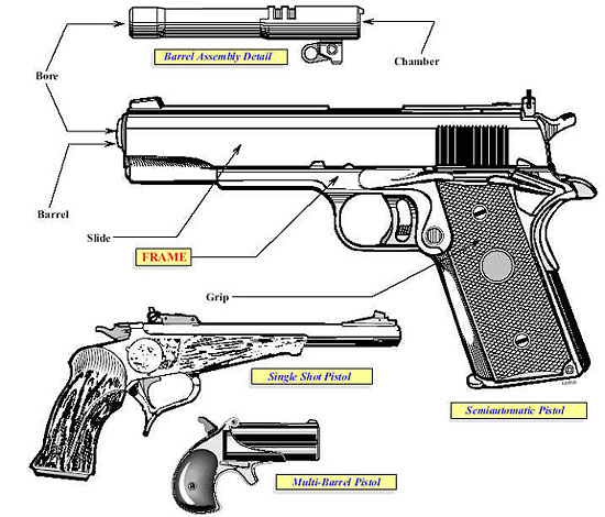 Image of an illustration showing a a semiautomatic pistol, a single shot pistol, a multi-barrel pistol and a barrel assembly.