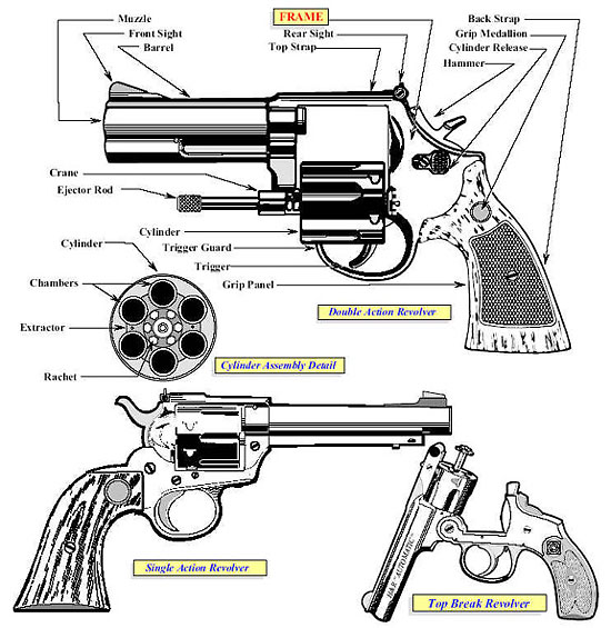 Image of an illustration showing the primary characteristics exhibited in the Revolver category. Items such as the frame; cylinder assembly details; and images of single, double, and top break revolvers. 