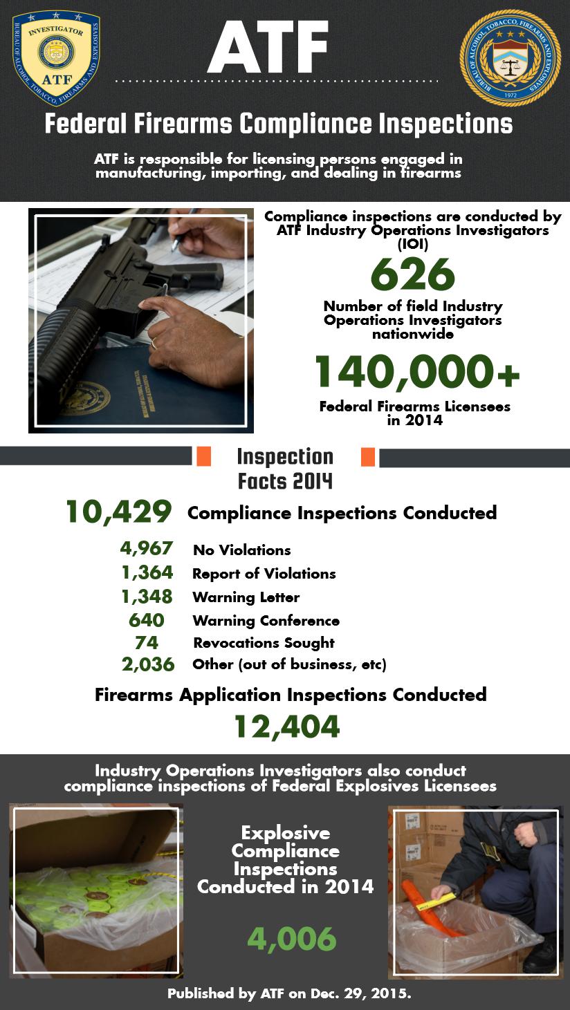  ATF is responsible for licensing persons engaged in manufacturing, importing, and dealing in firearms. Compliance inspections are conducted by ATF Industry Operations Investigators. 