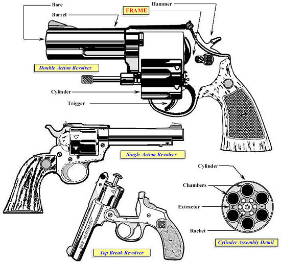 Image showing the primary characteristics exhibited in the revolver category such as the top break revolver, single action revolver, and double action revolver. 