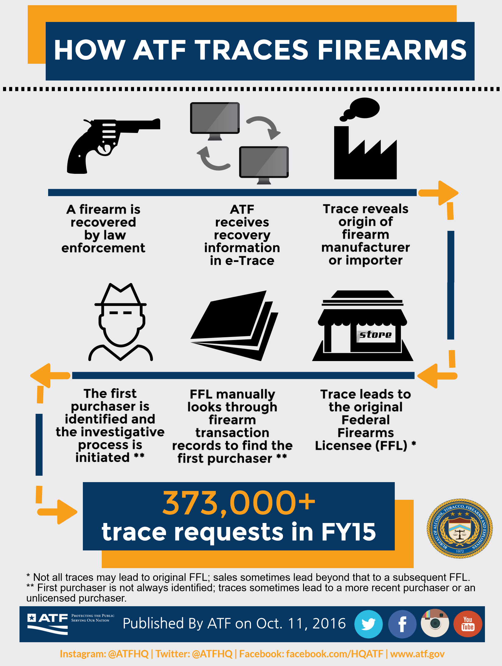 A firearm is recovered by law enforcement. ATF receives recovery information in e-Trace. Trace reveals origin of firearm manufacturer or importer. Trace leads to the original Federal Firearms Licensee (FFL).
