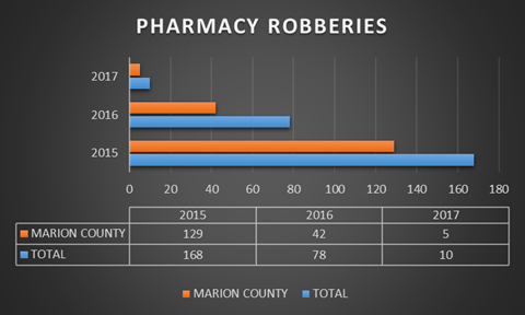 Bar graph depicting pharmacy robberies in Marion County