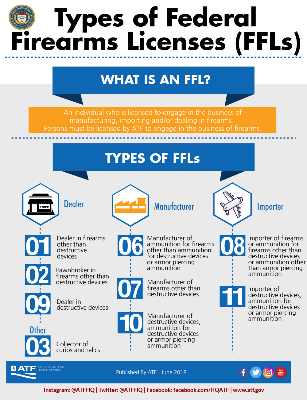 Types of Federal Firearms Licensees (FFLs)
