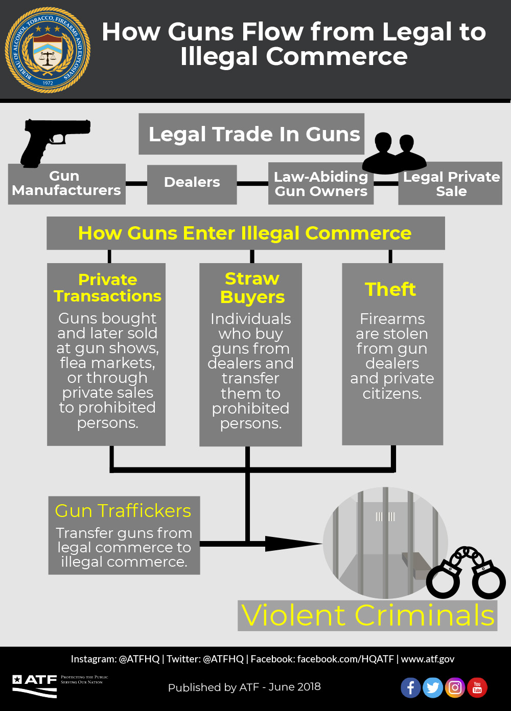 How Guns Flow from Legal to Illegal Commerce