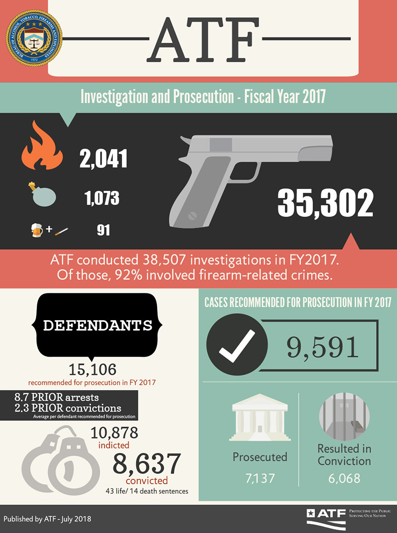 Fiscal Year 2017 ATF Crime and Punishment