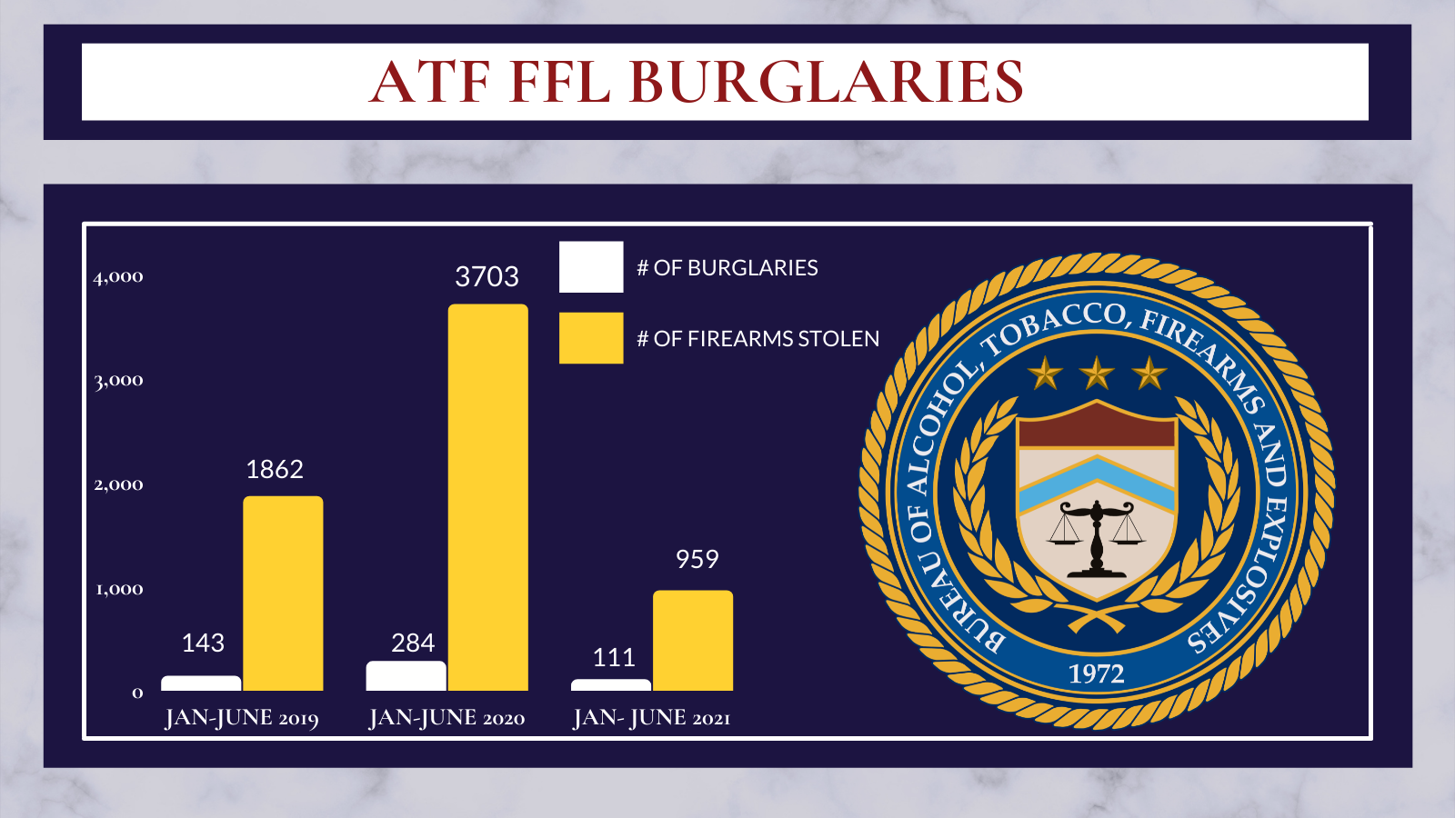 ATF FFL Burglaries: From January to June 2019, 143 burglaries and 1862 firearms stolen. From Jan to June 2020, 284 burglaries and 3703 firearms stolen. From January to June 2021, 111 burglaries and 959 firearms stolen. 
