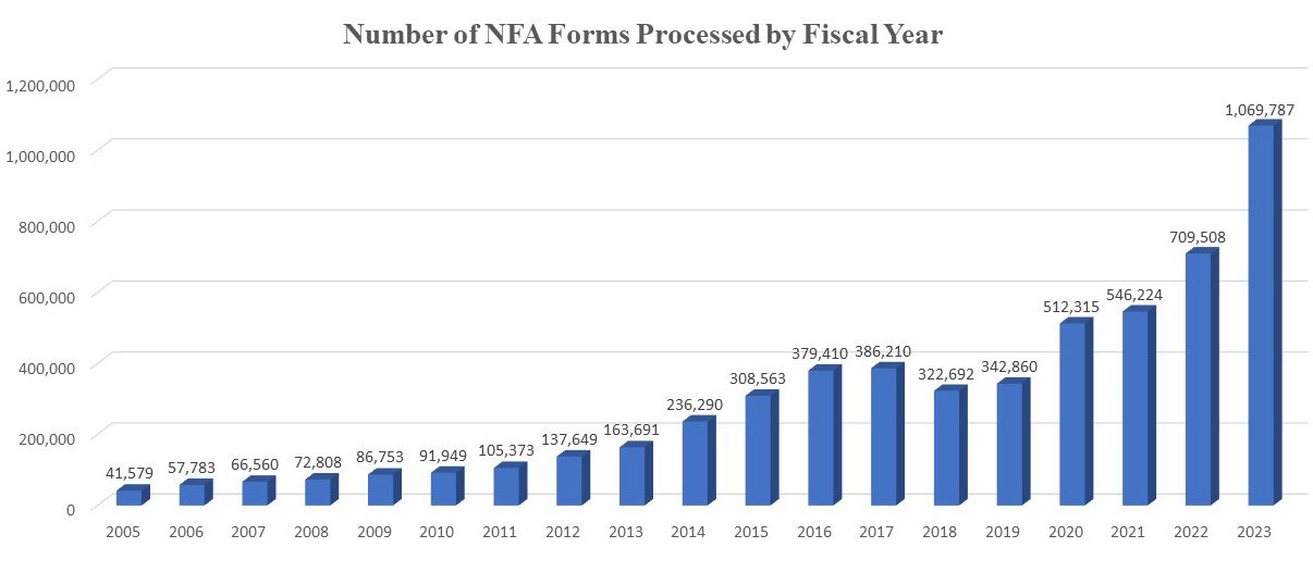 Number of National Firearms Act, or NFA, Forms Processed by Fiscal Year