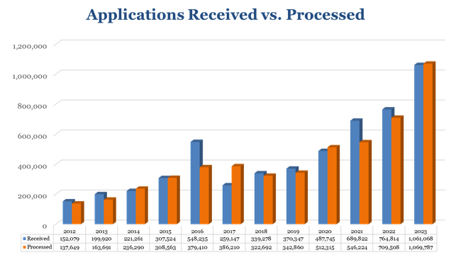 2012 to 2023 Applications Received vs. Processed Chart