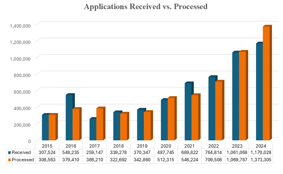 2015 to 2024 Applications Received vs. Processed Chart
