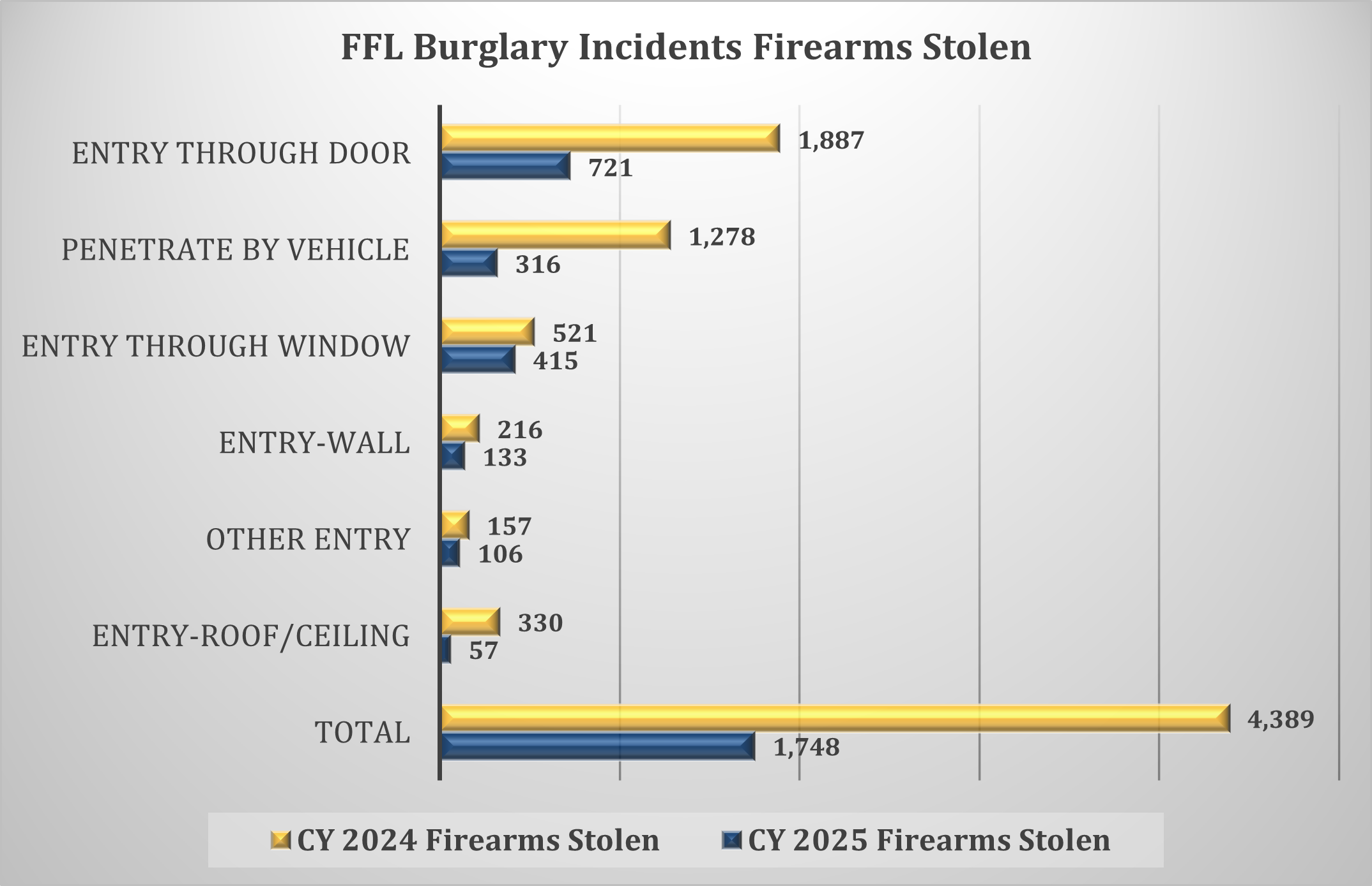Calendar Years 2024 and 2025 FFL Burglary Incidents and Firearms Stolen