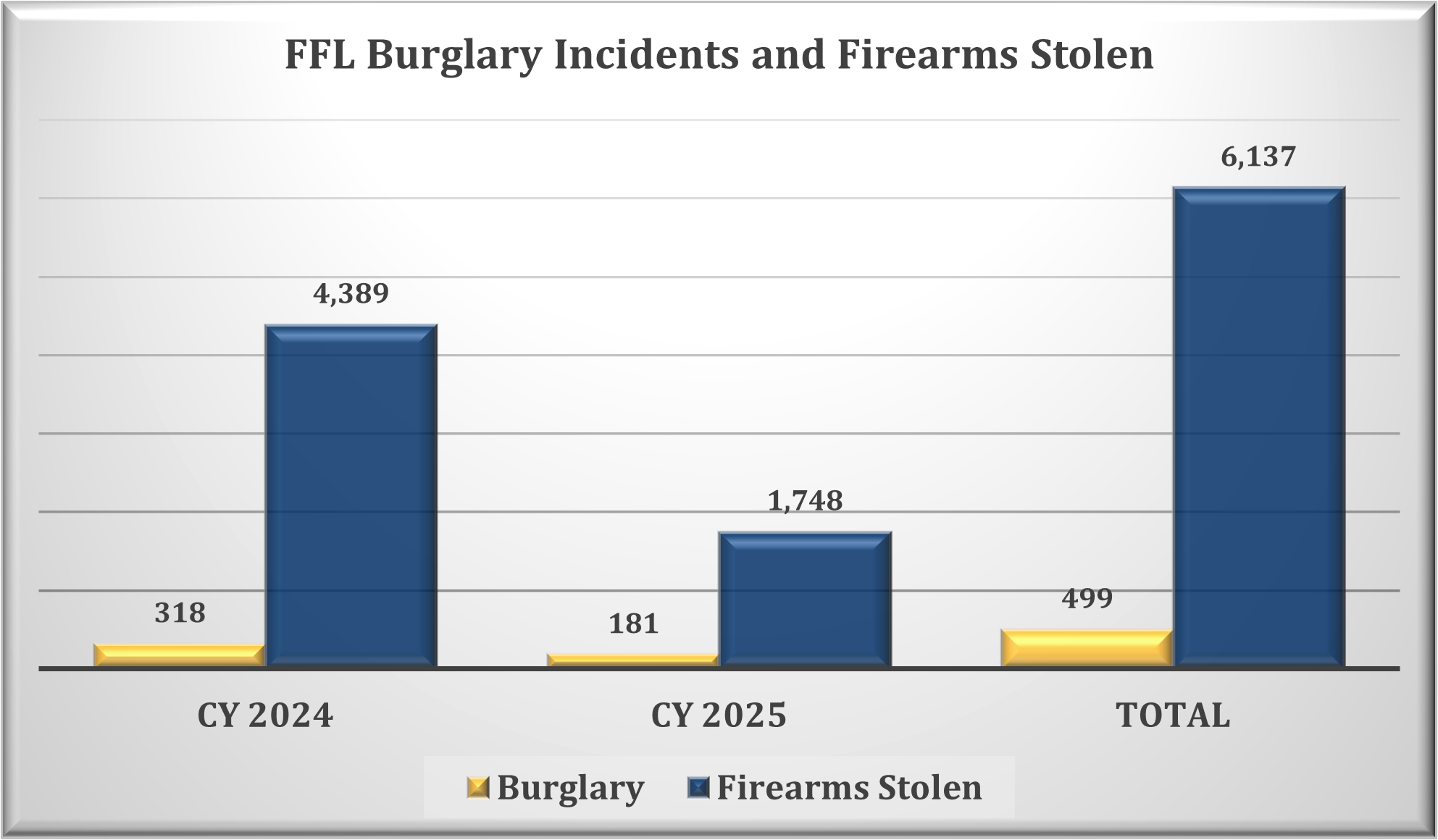 Calendar Years 2024 and 2025 FFL Burglary Incidents and Firearms Stolen