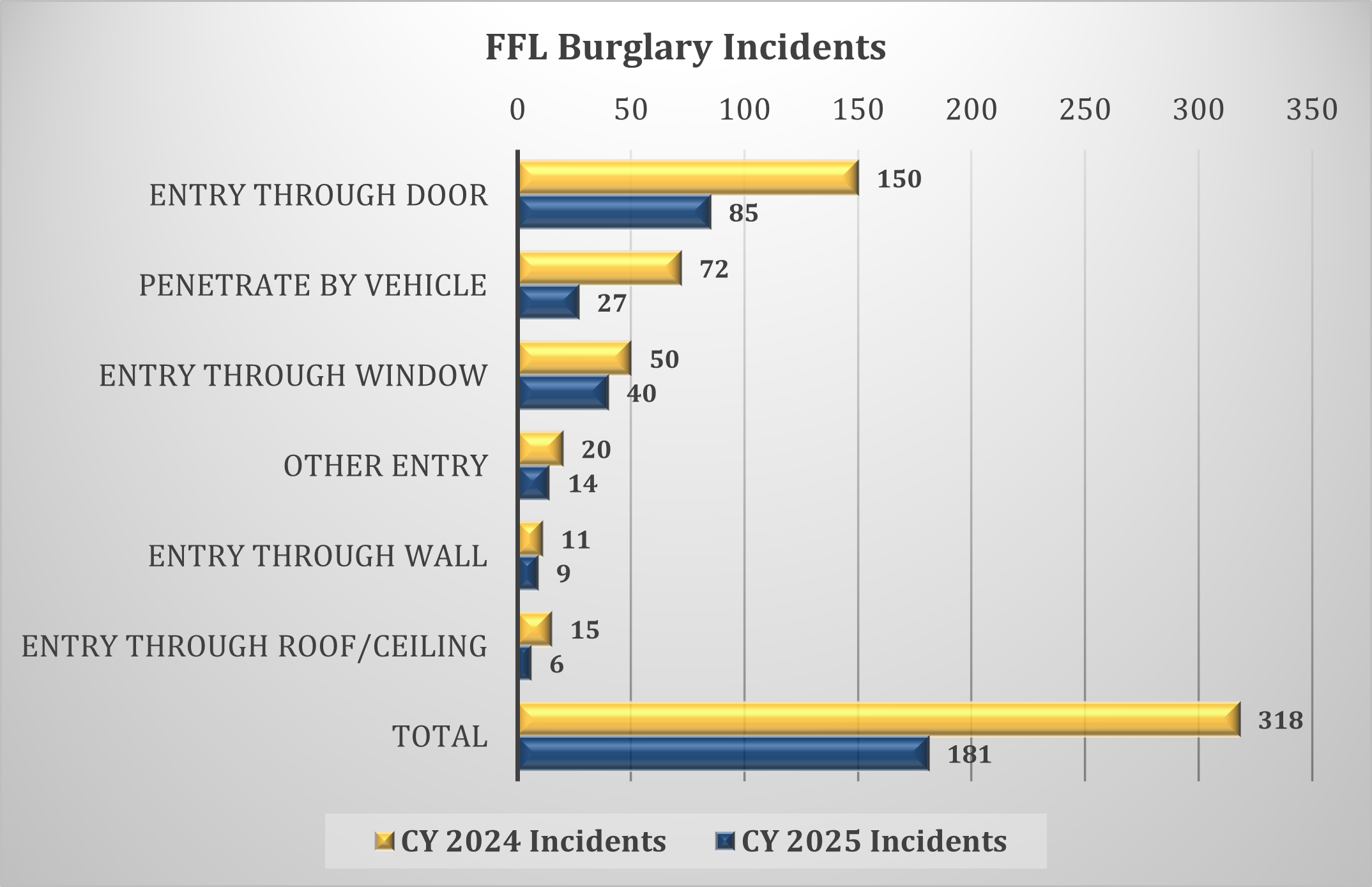 Calendar Years 2024 and 2025 FFL Burglary Incidents