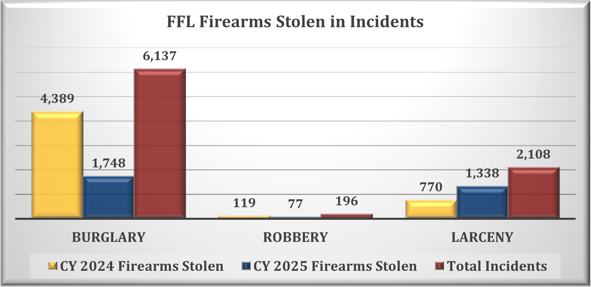Calendar Years 2024 and 2025 FFL Firearms Stolen in Incidents