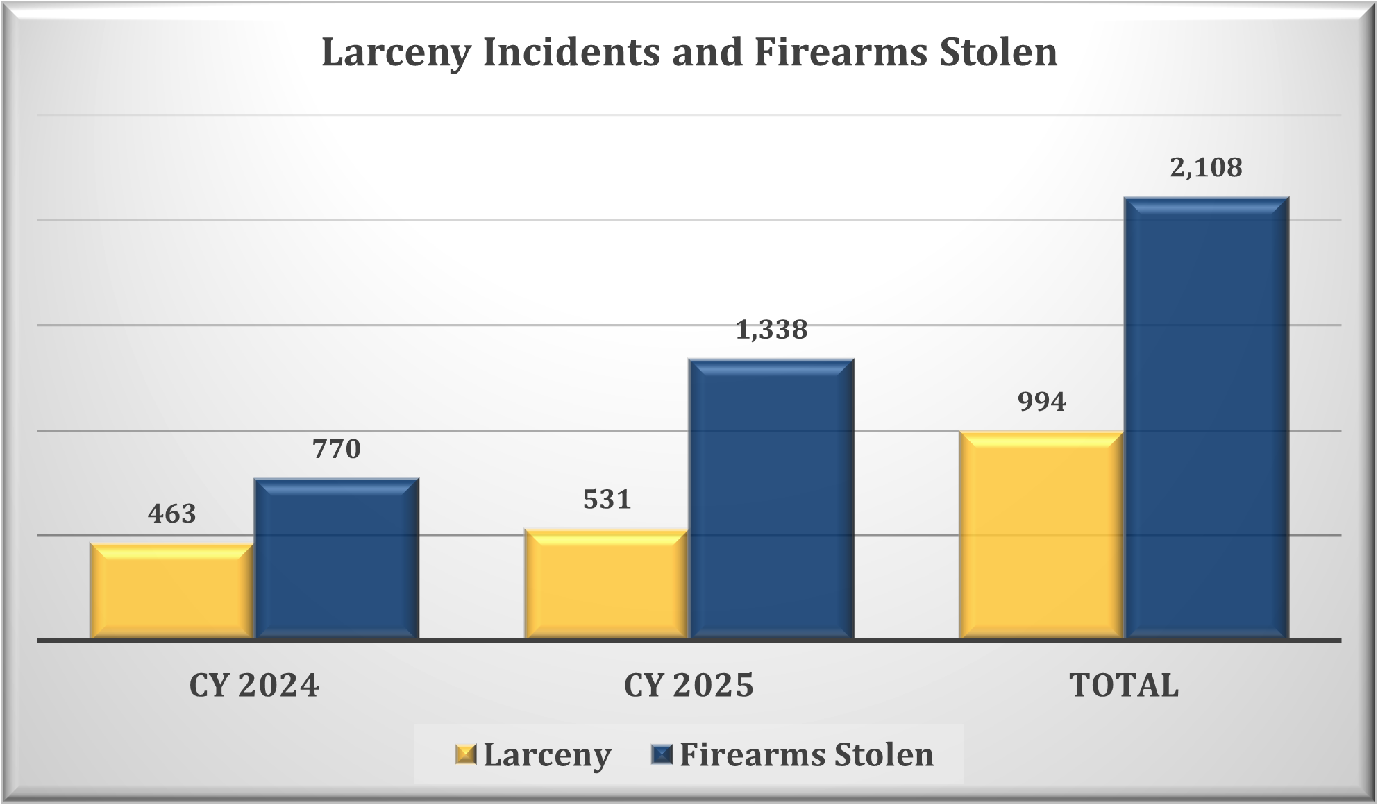 Calendar Years 2024 and 2025 Comparison of Larceny Incidents and Firearms Stolen