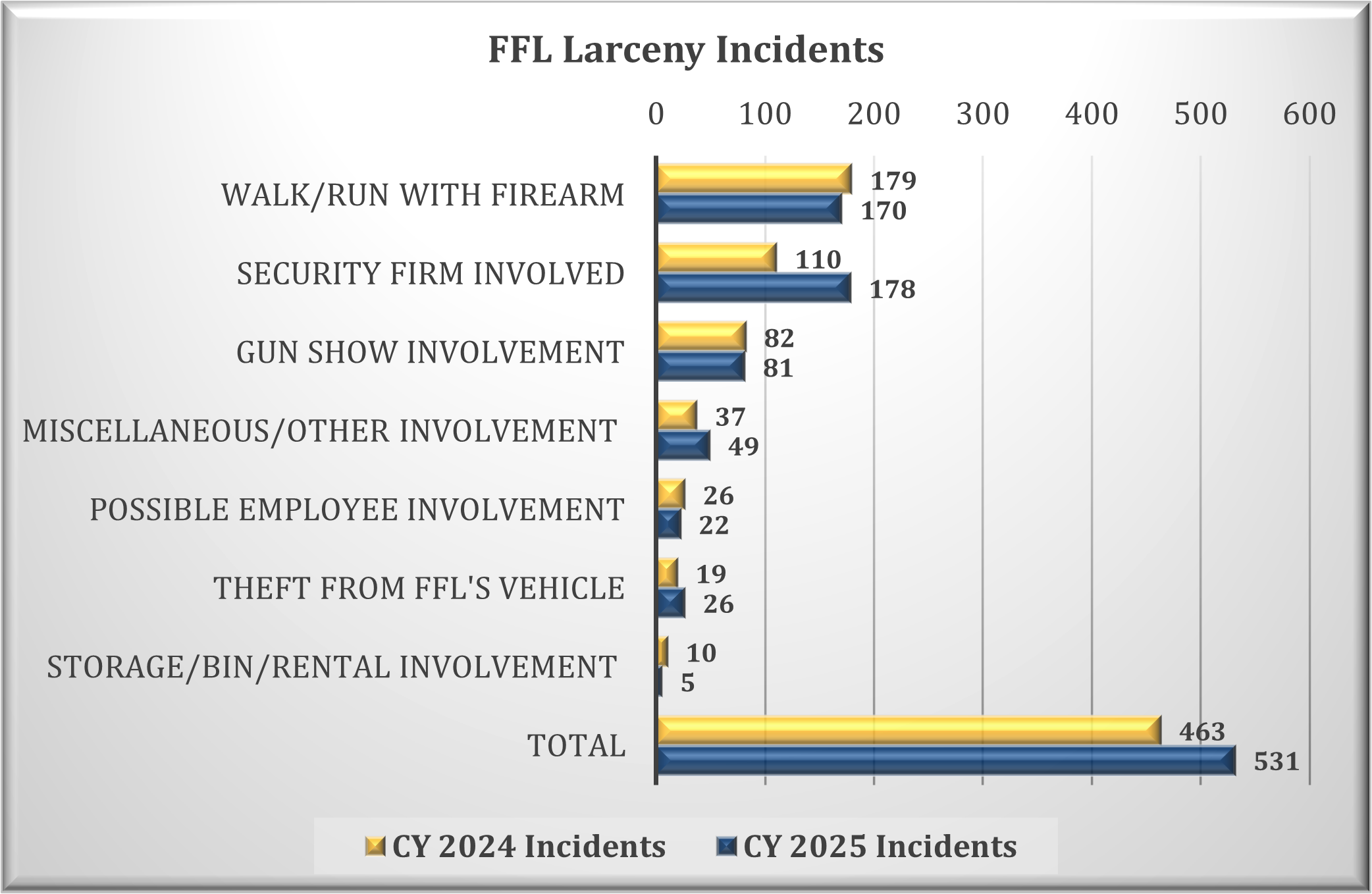 Calendar Years 2024 and 2025 FFL Larceny Incidents
