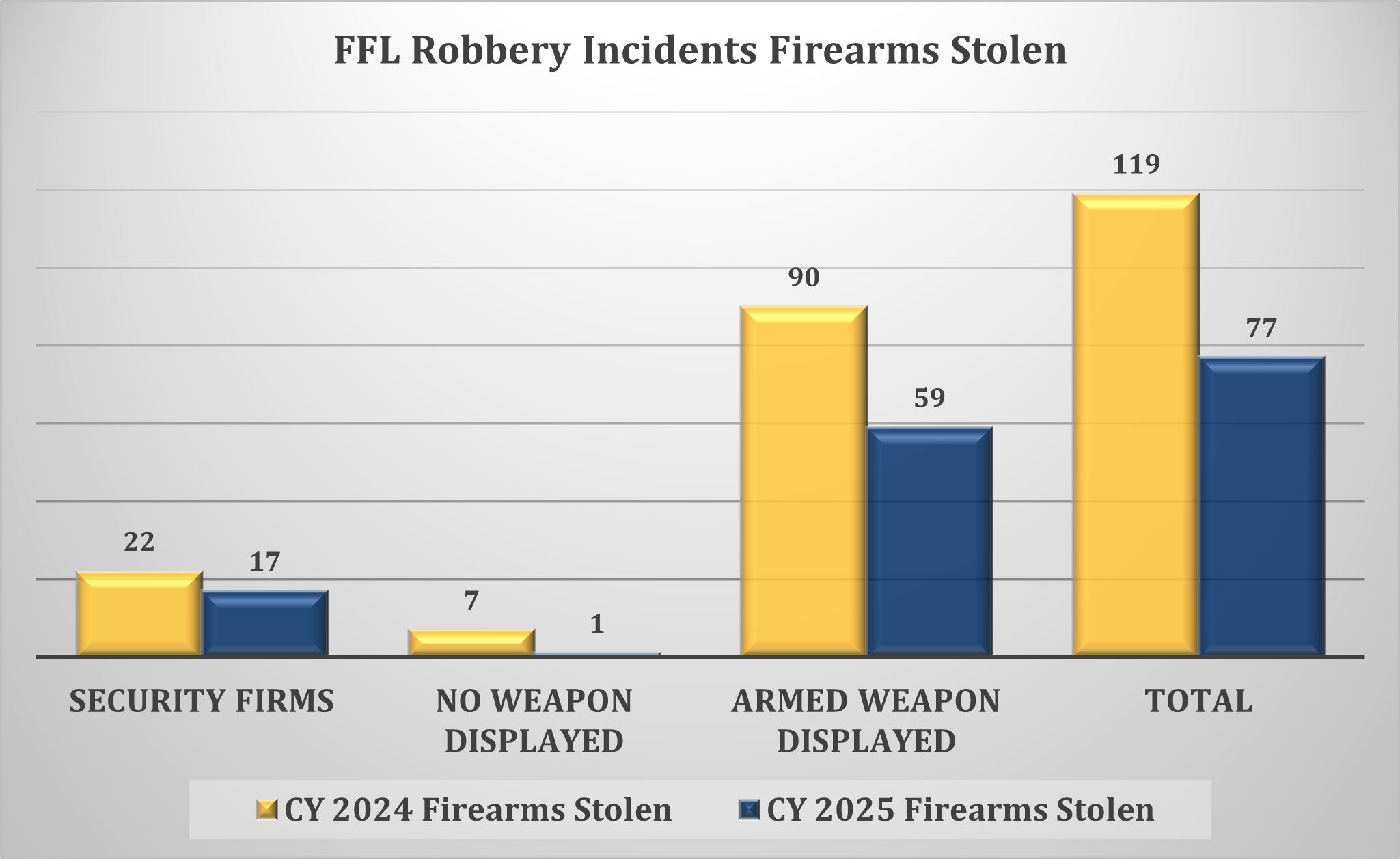 Calendar Years 2024 and 2025 FFL Robbery Incidents and Firearms Stolen