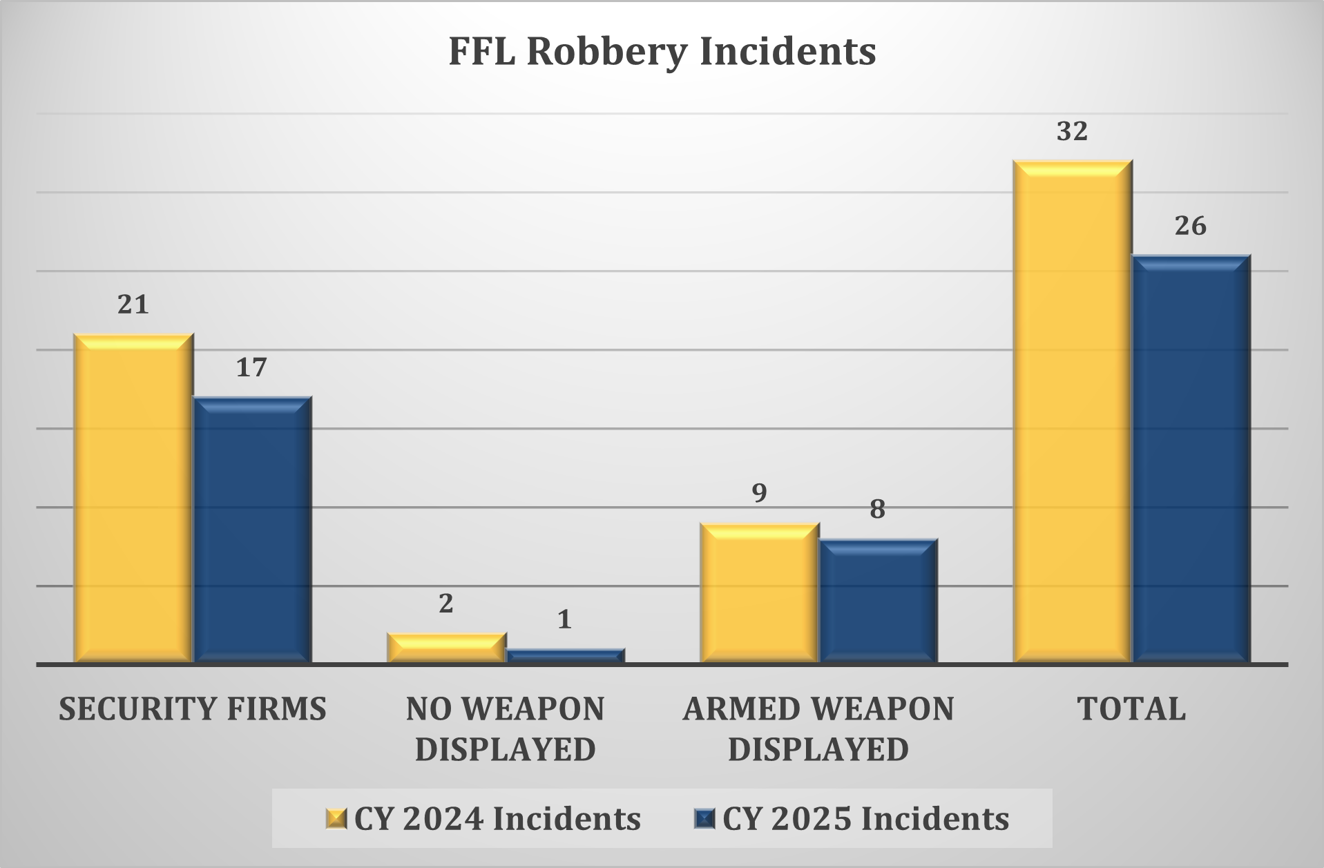Calendar Years 2024 and 2025 FFL Robbery Incidents