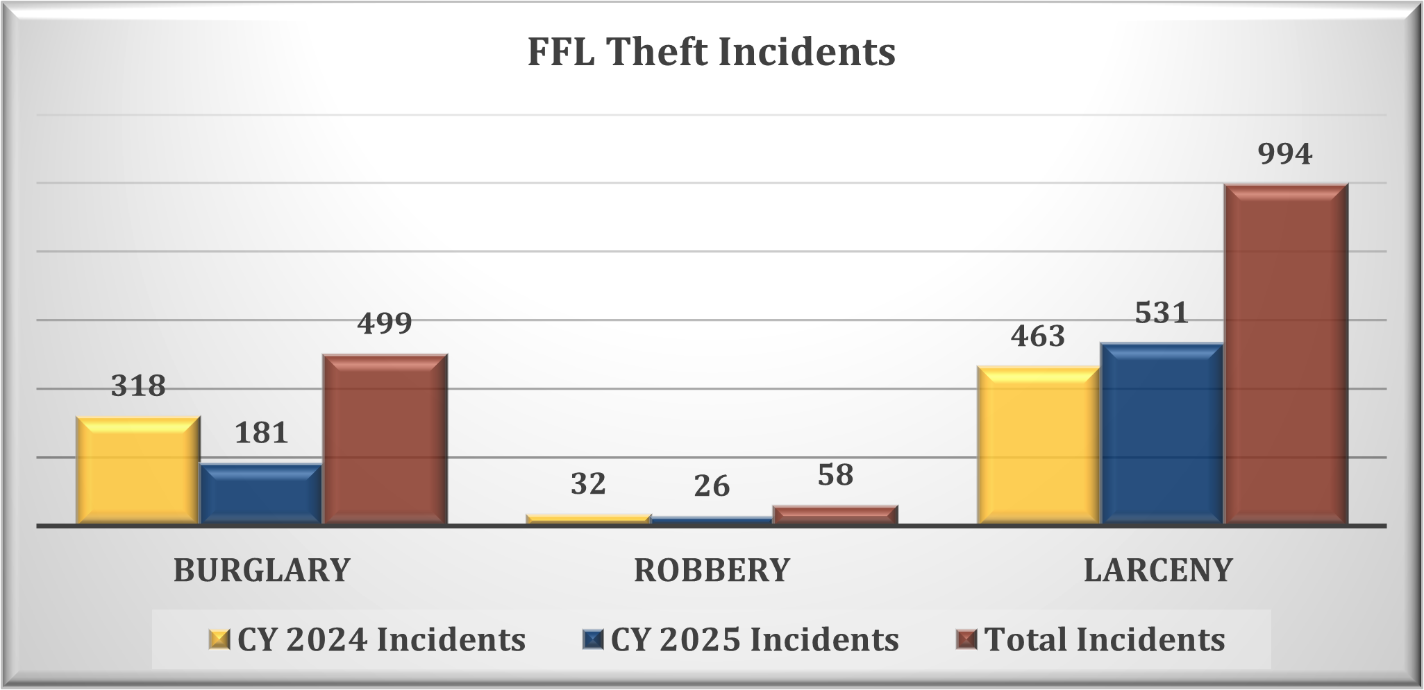 FFL Theft Incidents - Summary of Data for CY 2024 and 2025