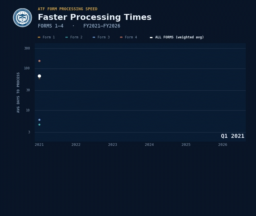 Line graph displaying the progression of processing time reduction