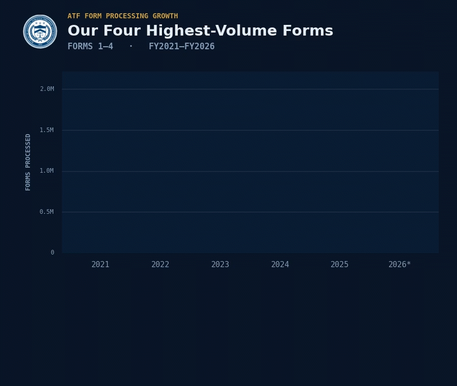 Bar graph depicting volume of forms processed