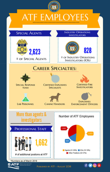 ATF Employees