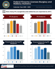 Federal Firearms Licensees (FFL) Burglary and Robbery Statistics - Calendar Years 2015-2019