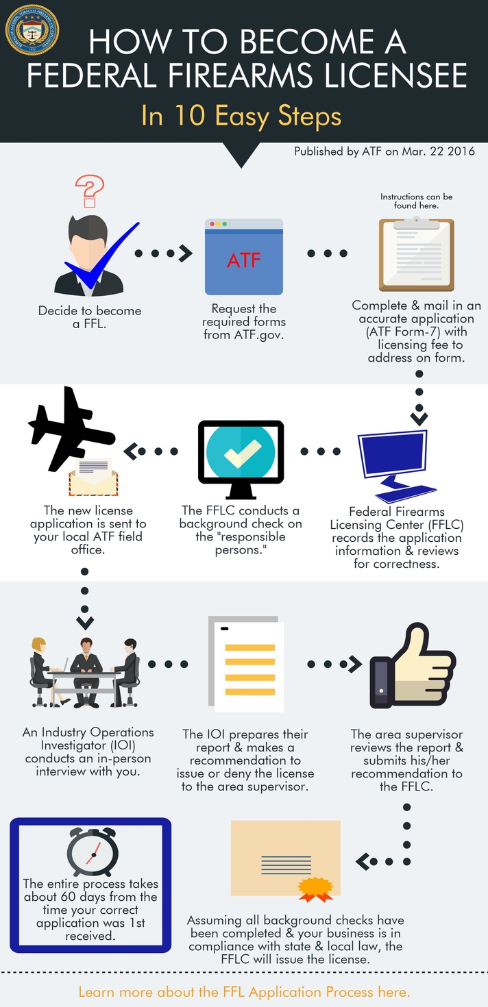 The process to become an FFL